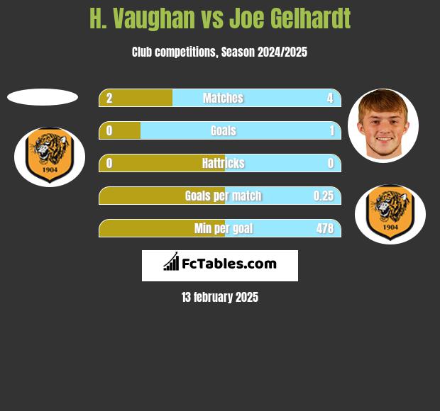 H. Vaughan vs Joe Gelhardt h2h player stats