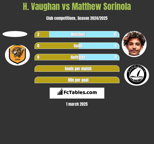 H. Vaughan vs Matthew Sorinola h2h player stats