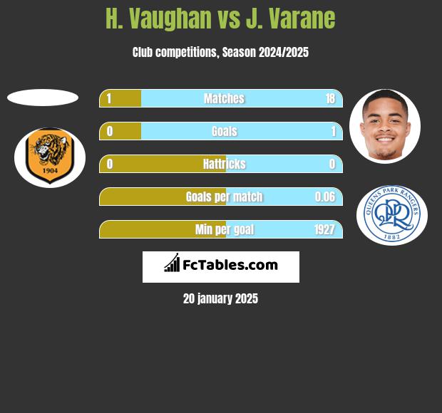 H. Vaughan vs J. Varane h2h player stats