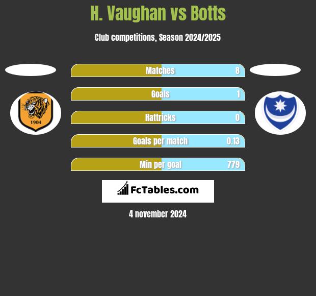 H. Vaughan vs Botts h2h player stats