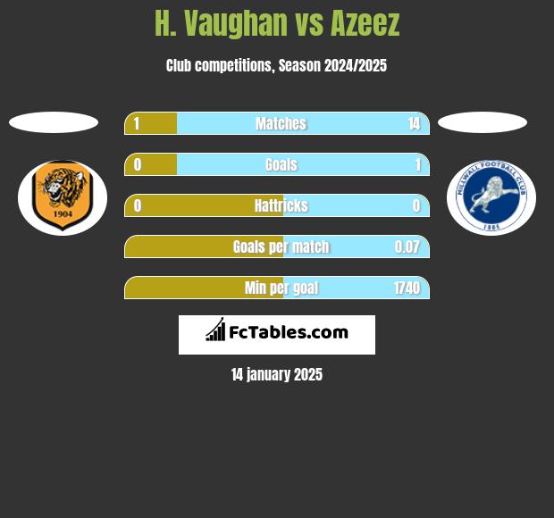 H. Vaughan vs Azeez h2h player stats