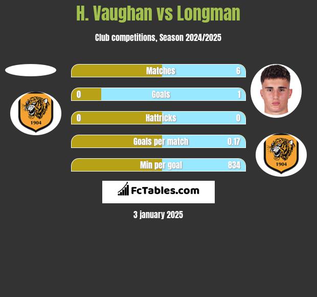 H. Vaughan vs Longman h2h player stats