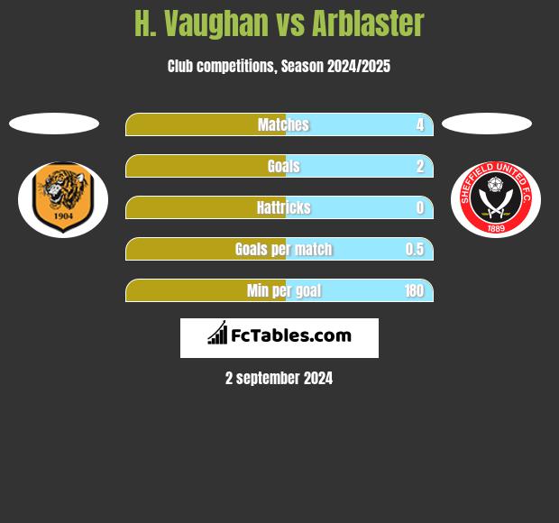 H. Vaughan vs Arblaster h2h player stats