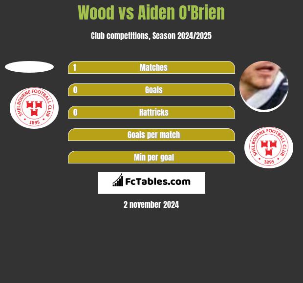 Wood vs Aiden O'Brien h2h player stats