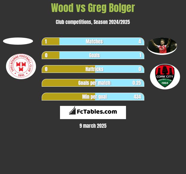 Wood vs Greg Bolger h2h player stats