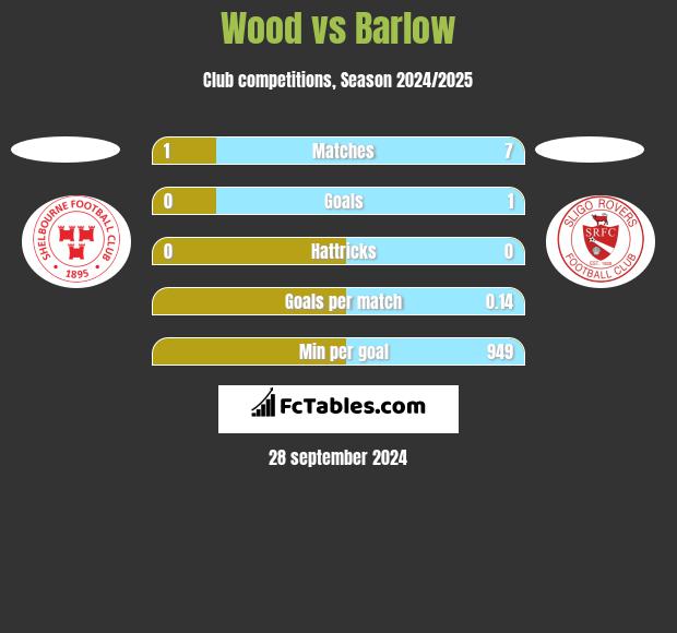 Wood vs Barlow h2h player stats