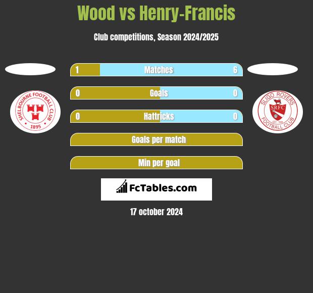 Wood vs Henry-Francis h2h player stats