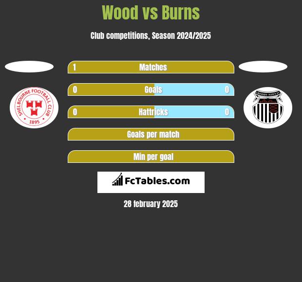 Wood vs Burns h2h player stats