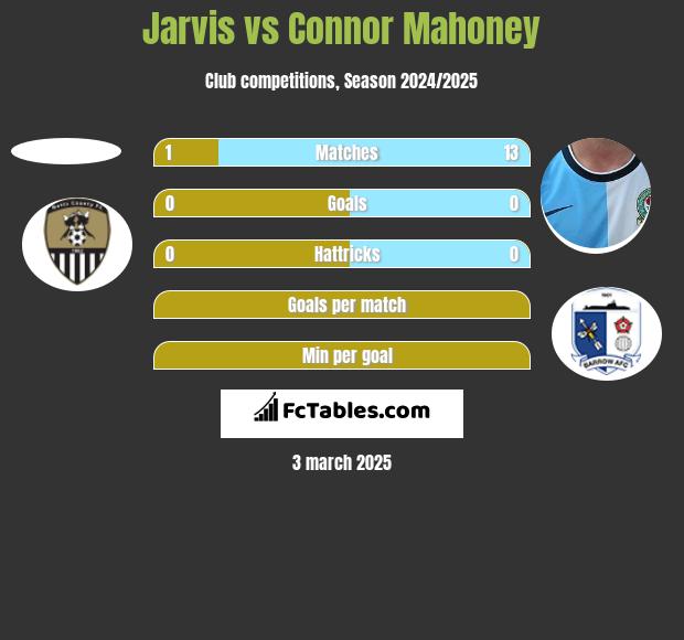 Jarvis vs Connor Mahoney h2h player stats