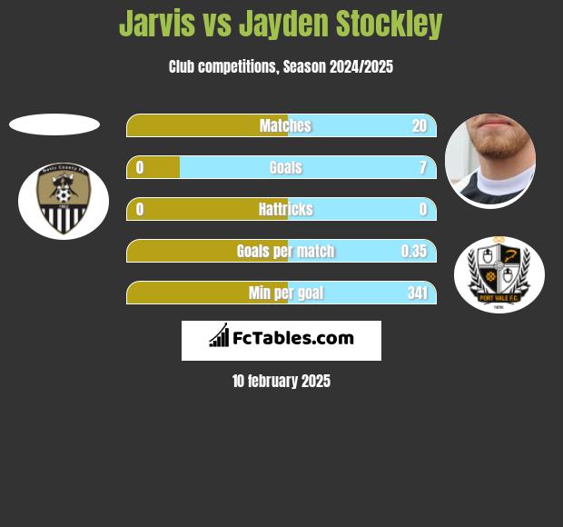 Jarvis vs Jayden Stockley h2h player stats