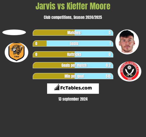 Jarvis vs Kieffer Moore h2h player stats