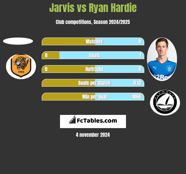 Jarvis vs Ryan Hardie h2h player stats