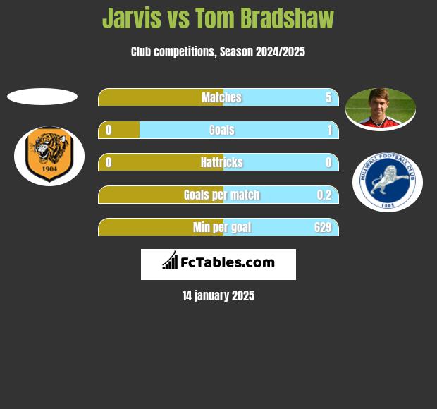 Jarvis vs Tom Bradshaw h2h player stats