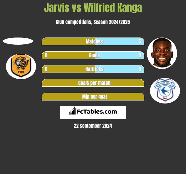 Jarvis vs Wilfried Kanga h2h player stats