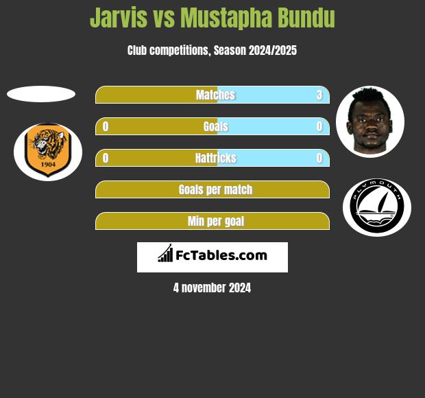 Jarvis vs Mustapha Bundu h2h player stats