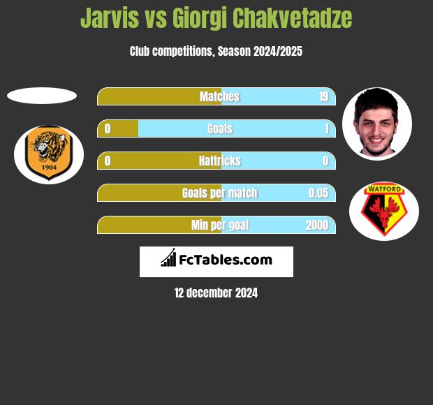 Jarvis vs Giorgi Chakvetadze h2h player stats