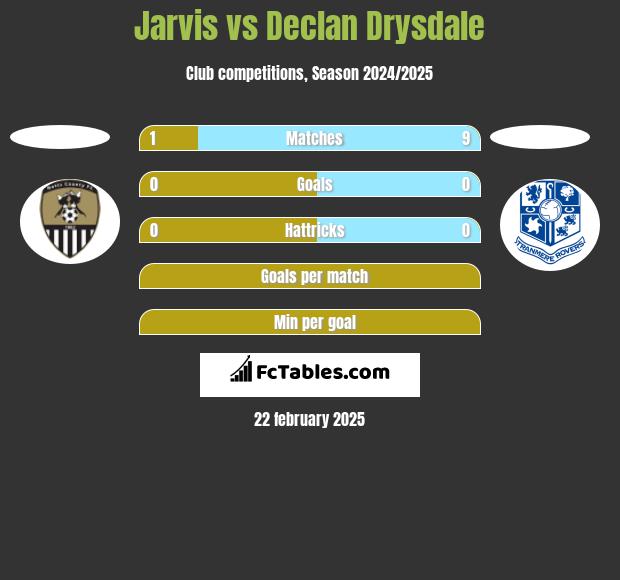 Jarvis vs Declan Drysdale h2h player stats