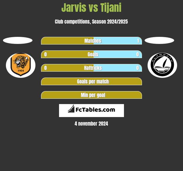 Jarvis vs Tijani h2h player stats