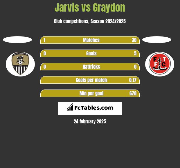 Jarvis vs Graydon h2h player stats