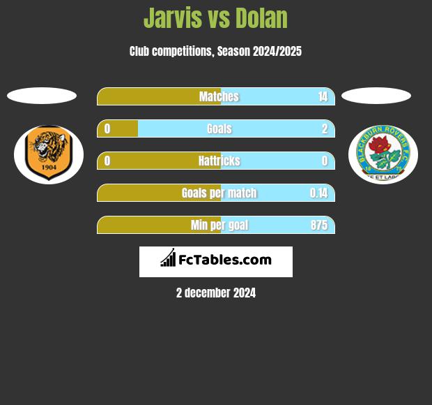 Jarvis vs Dolan h2h player stats