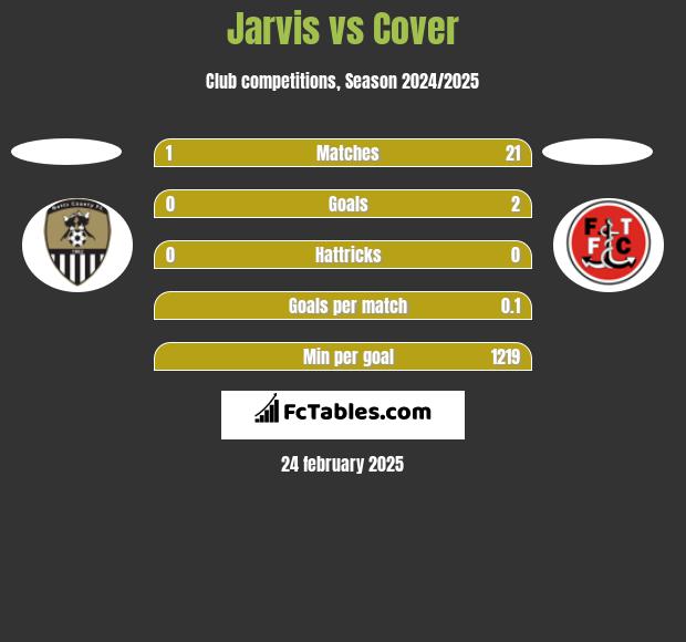 Jarvis vs Cover h2h player stats