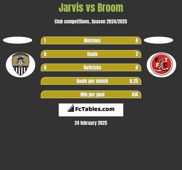 Jarvis vs Broom h2h player stats