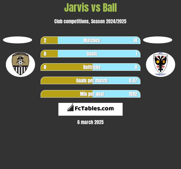 Jarvis vs Ball h2h player stats