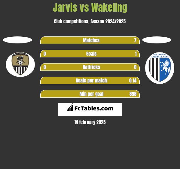 Jarvis vs Wakeling h2h player stats