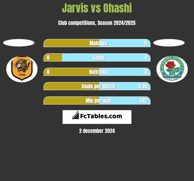 Jarvis vs Ohashi h2h player stats