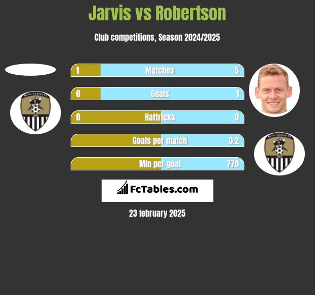 Jarvis vs Robertson h2h player stats