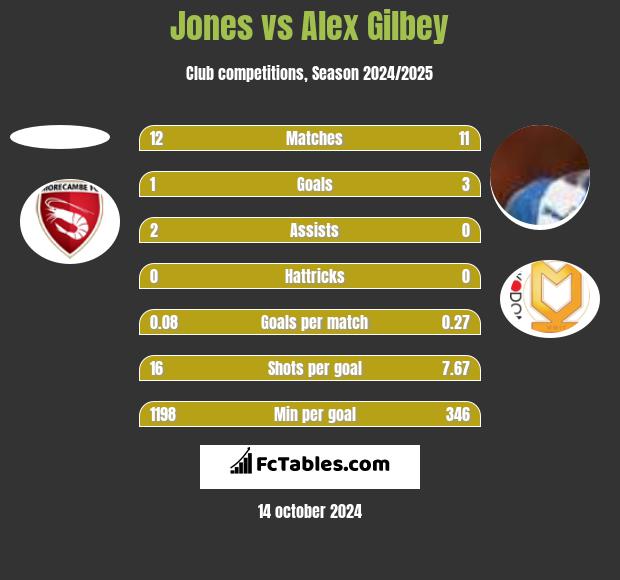 Jones vs Alex Gilbey h2h player stats