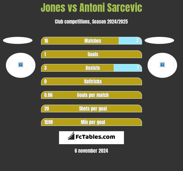 Jones vs Antoni Sarcevic h2h player stats