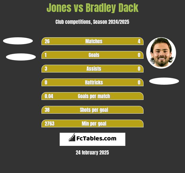 Jones vs Bradley Dack h2h player stats