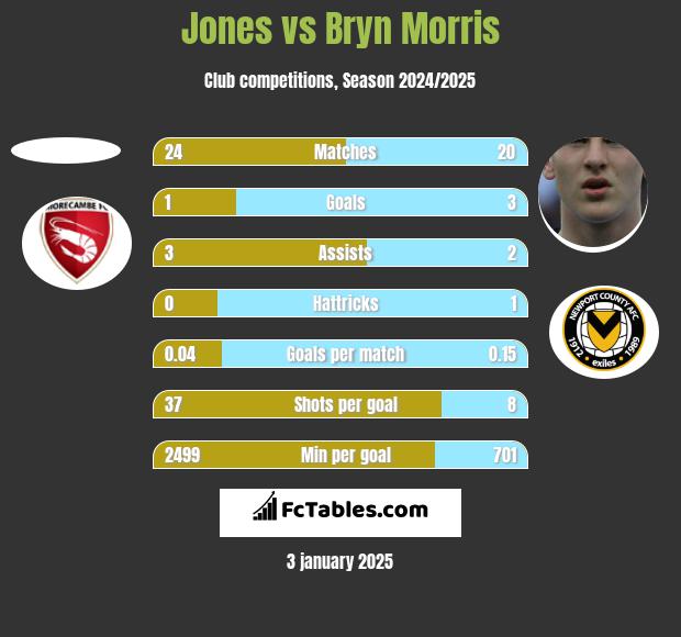 Jones vs Bryn Morris h2h player stats