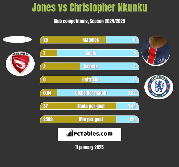 Jones vs Christopher Nkunku h2h player stats