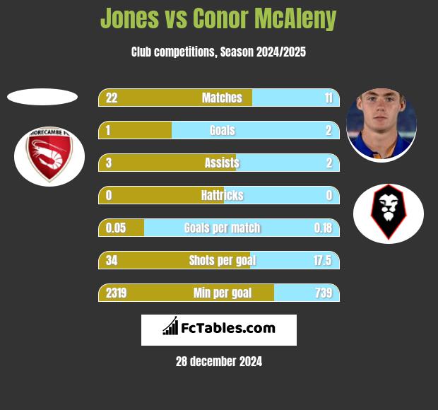 Jones vs Conor McAleny h2h player stats