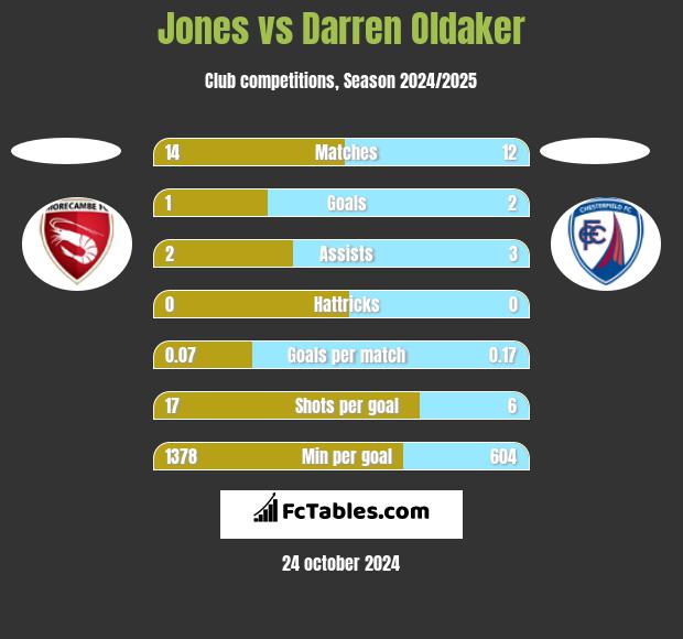 Jones vs Darren Oldaker h2h player stats