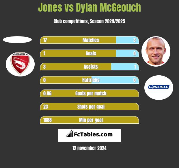 Jones vs Dylan McGeouch h2h player stats