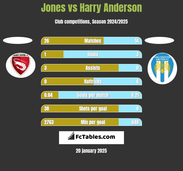 Jones vs Harry Anderson h2h player stats