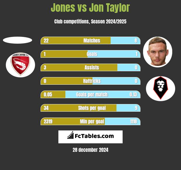 Jones vs Jon Taylor h2h player stats