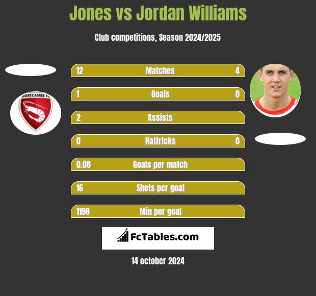 Jones vs Jordan Williams h2h player stats