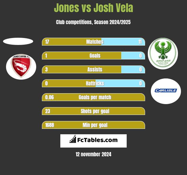 Jones vs Josh Vela h2h player stats