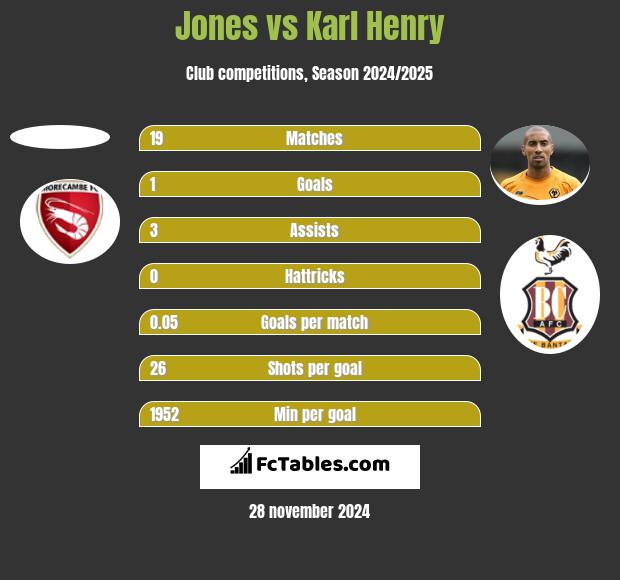 Jones vs Karl Henry h2h player stats