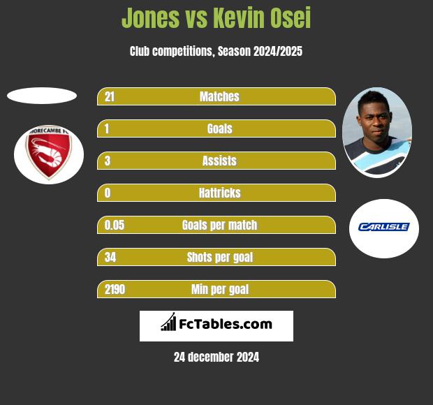 Jones vs Kevin Osei h2h player stats