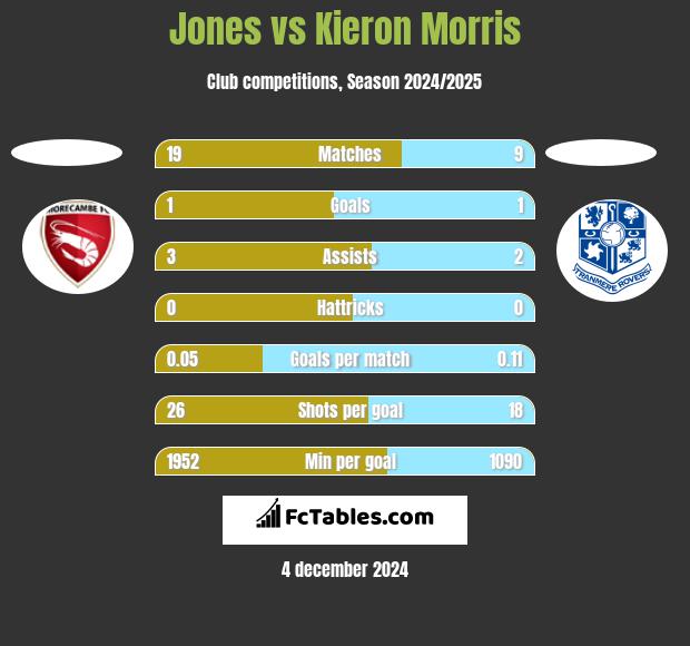 Jones vs Kieron Morris h2h player stats