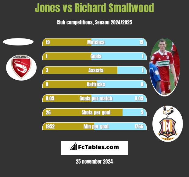 Jones vs Richard Smallwood h2h player stats