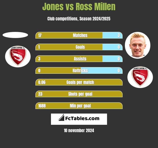 Jones vs Ross Millen h2h player stats