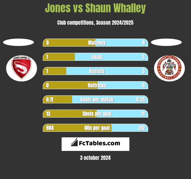 Jones vs Shaun Whalley h2h player stats