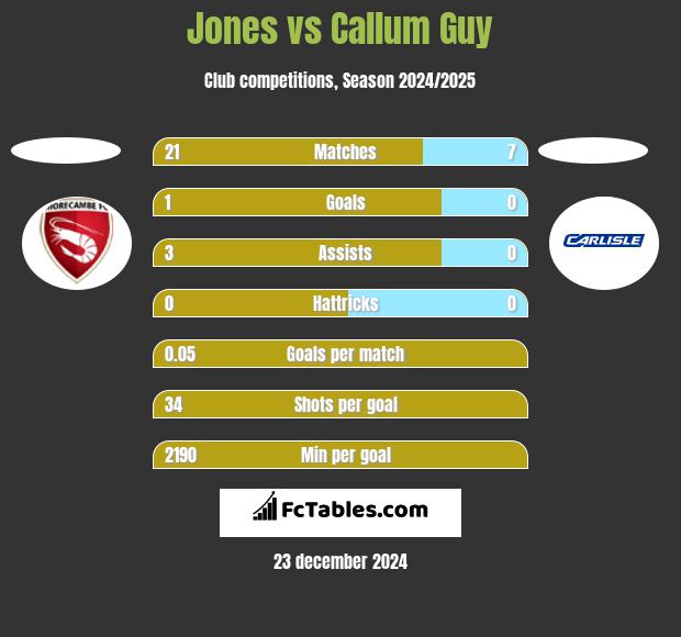 Jones vs Callum Guy h2h player stats