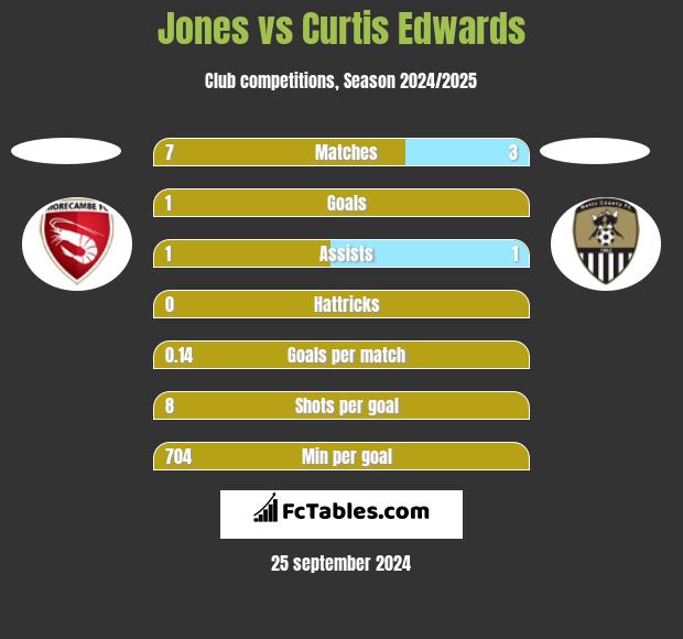 Jones vs Curtis Edwards h2h player stats